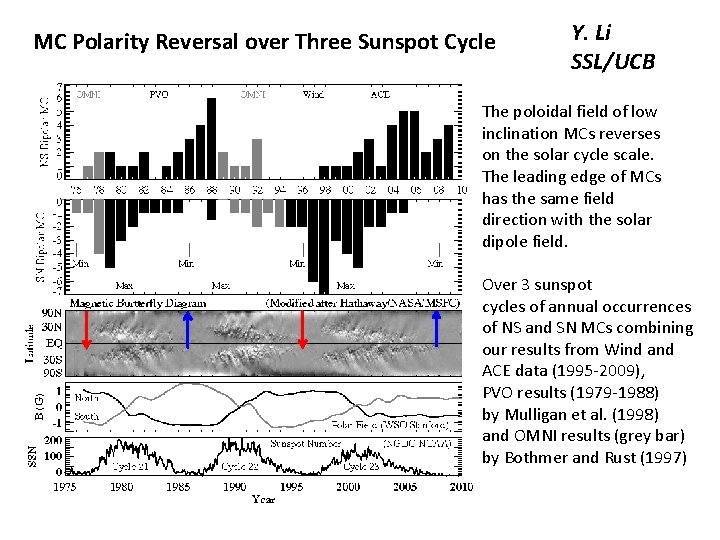 MC Polarity Reversal over Three Sunspot Cycle Y. Li SSL/UCB The poloidal field of