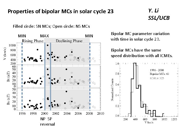 Properties of bipolar MCs in solar cycle 23 Y. Li SSL/UCB Filled circle: SN