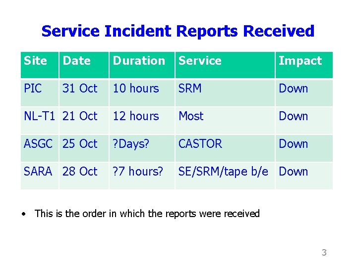 Service Incident Reports Received Site Date Duration Service Impact PIC 31 Oct 10 hours