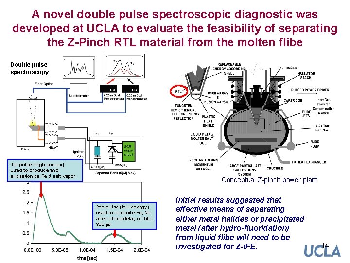 A novel double pulse spectroscopic diagnostic was developed at UCLA to evaluate the feasibility A novel double pulse spectroscopic diagnostic was developed at UCLA to evaluate the feasibility