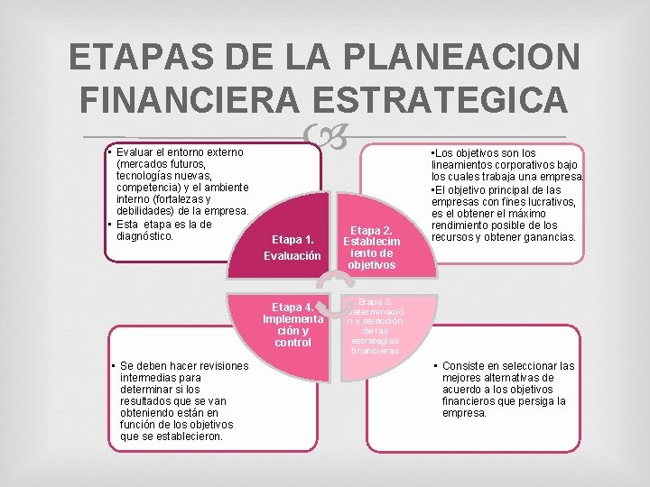 ETAPAS DE LA PLANEACION FINANCIERA ESTRATEGICA • Evaluar el entorno externo (mercados futuros, tecnologías