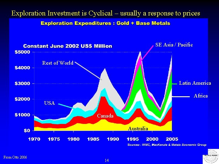 Exploration Investment is Cyclical – usually a response to prices SE Asia / Pacific