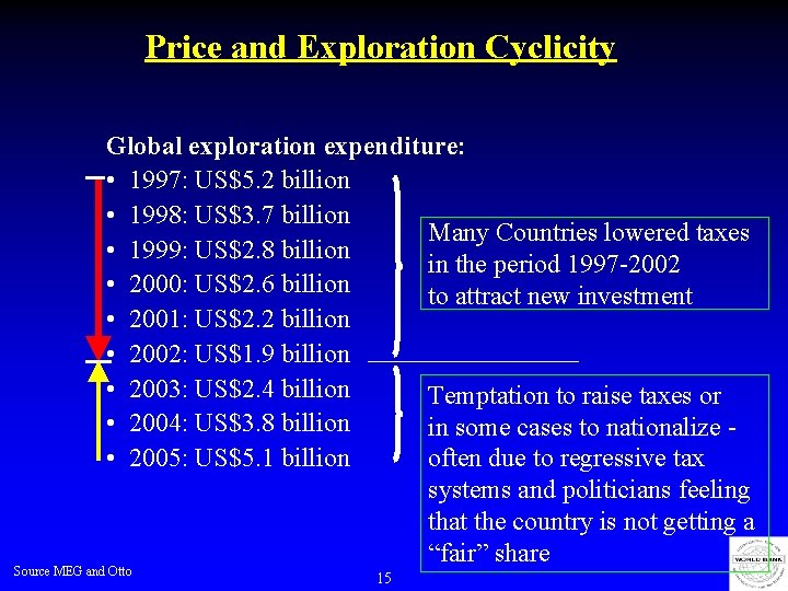 Price and Exploration Cyclicity Global exploration expenditure: • 1997: US$5. 2 billion • 1998: