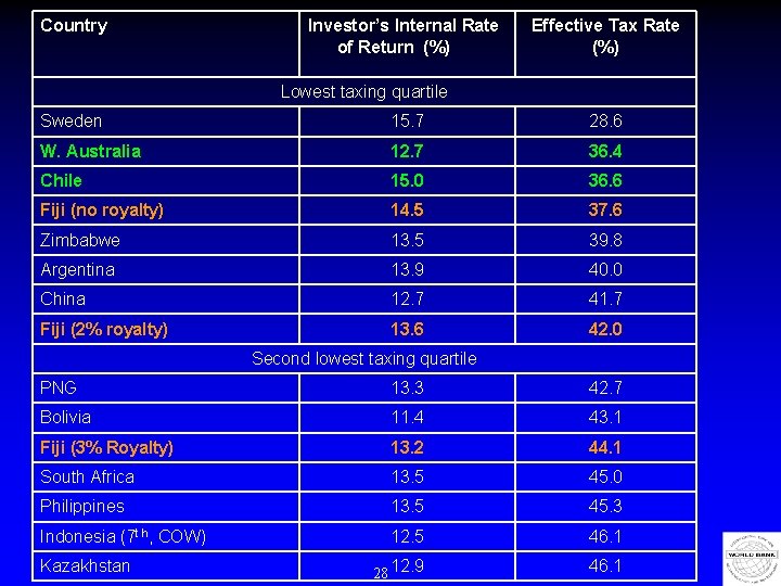 Country Investor’s Internal Rate of Return (%) Effective Tax Rate (%) Lowest taxing quartile