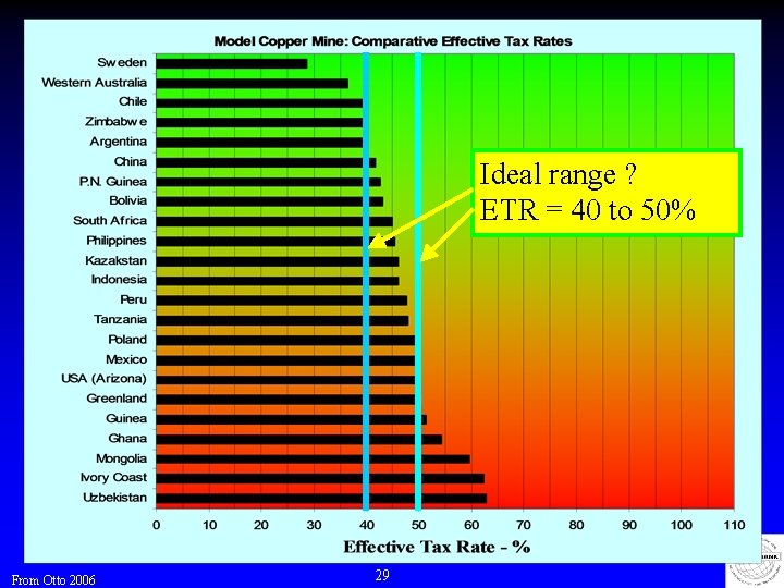 Ideal range ? ETR = 40 to 50% From Otto 2006 29 