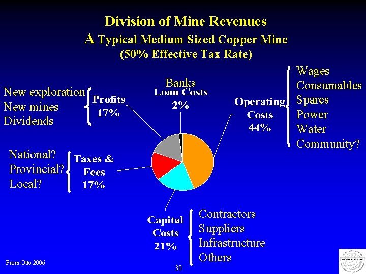 Division of Mine Revenues A Typical Medium Sized Copper Mine (50% Effective Tax Rate)