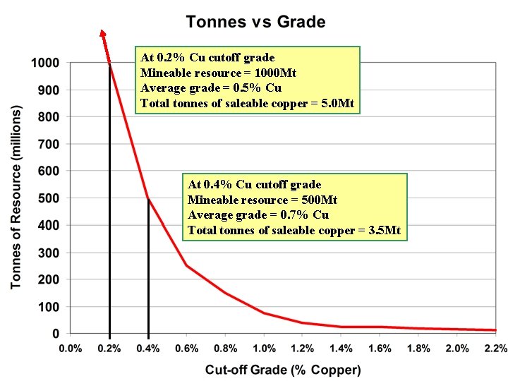 At 0. 2% Cu cutoff grade Mineable resource = 1000 Mt Average grade =