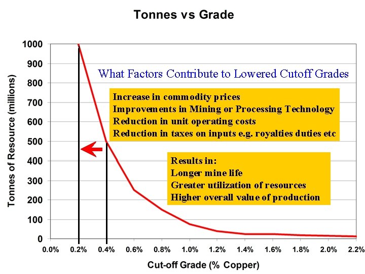 What Factors Contribute to Lowered Cutoff Grades Increase in commodity prices Improvements in Mining