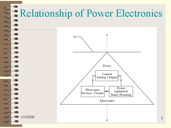 Relationship of Power Electronics 11/2/2020 2 