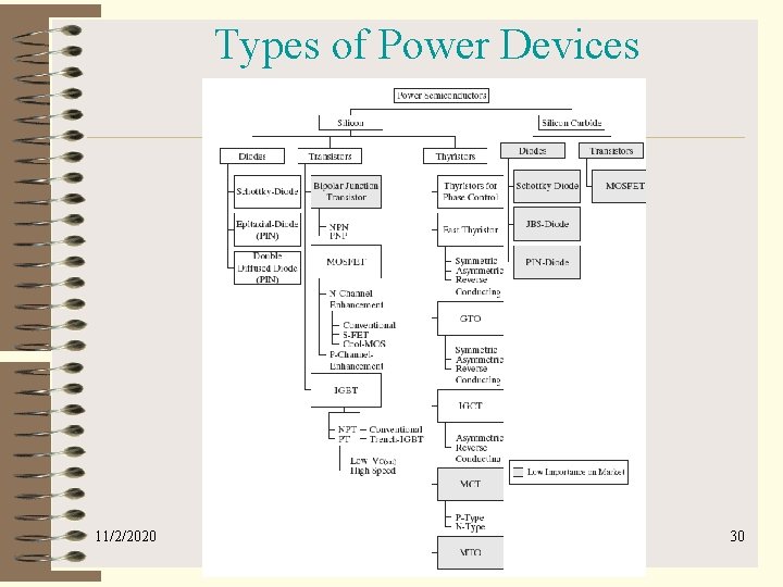 Types of Power Devices 11/2/2020 30 