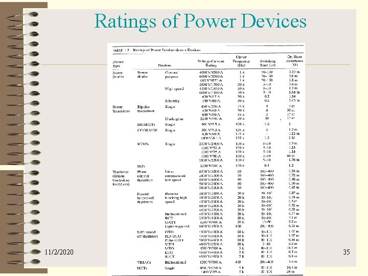 Ratings of Power Devices 11/2/2020 35 