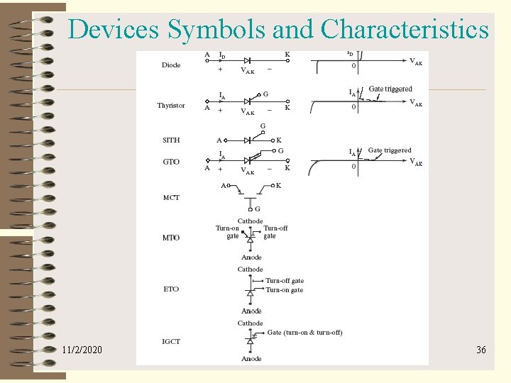 Devices Symbols and Characteristics 11/2/2020 36 