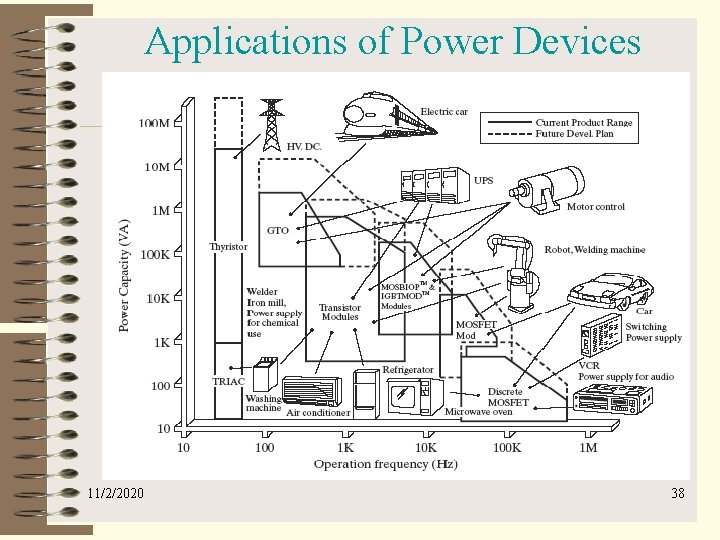 Applications of Power Devices 11/2/2020 38 
