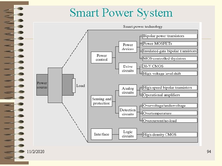 Smart Power System 11/2/2020 94 