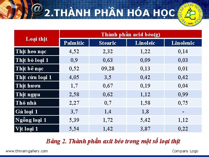 2. THÀNH PHẦN HÓA HỌC Loại thịt Thịt heo nạc Thịt bò loại 1
