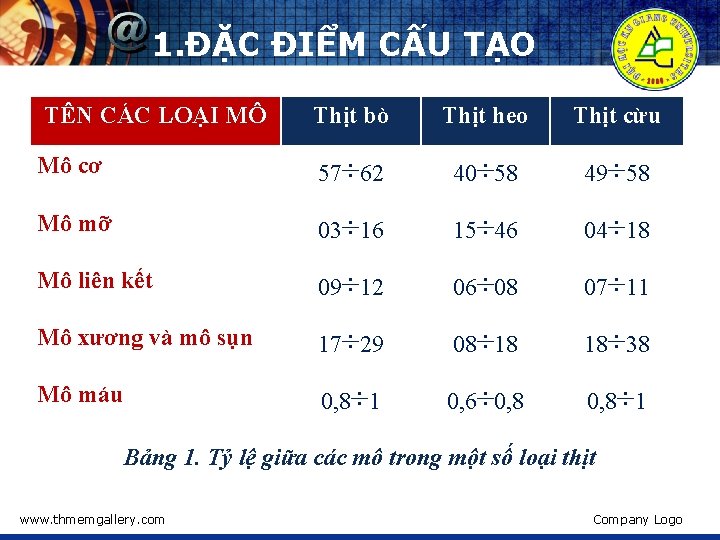 1. ĐẶC ĐIỂM CẤU TẠO TÊN CÁC LOẠI MÔ Thịt bò Thịt heo Thịt