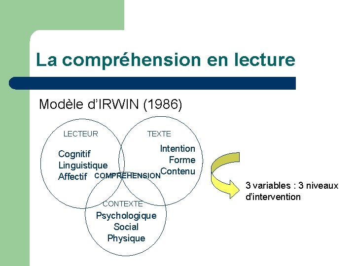 La compréhension en lecture Modèle d’IRWIN (1986) LECTEUR TEXTE Intention Cognitif Forme Linguistique Contenu