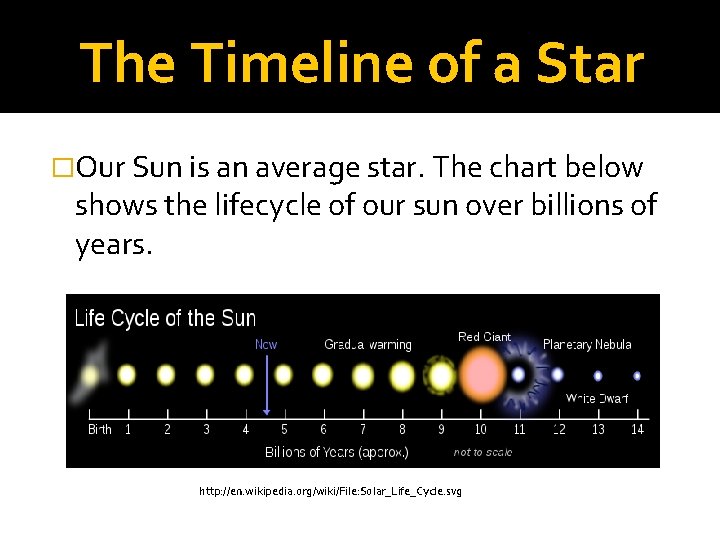 The Timeline of a Star �Our Sun is an average star. The chart below