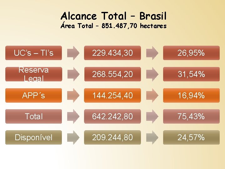 Alcance Total – Brasil Área Total – 851. 487, 70 hectares UC’s – TI’s