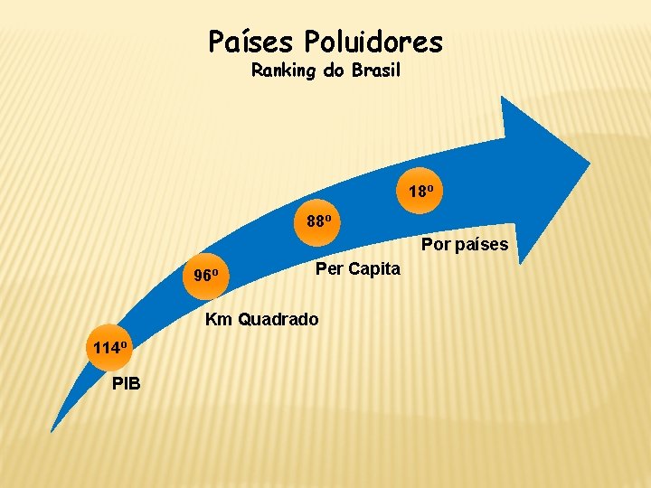 Países Poluidores Ranking do Brasil 18º 88º Por países 96º Per Capita Km Quadrado