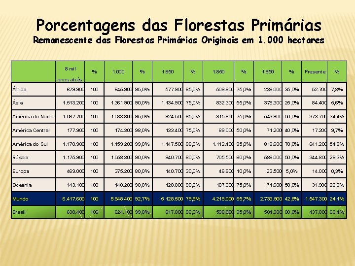 Porcentagens das Florestas Primárias Remanescente das Florestas Primárias Originais em 1. 000 hectares 8