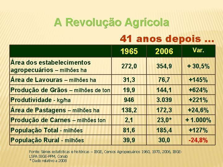 A Revolução Agrícola 41 anos depois. . . 1965 2006 Var. Área dos estabelecimentos