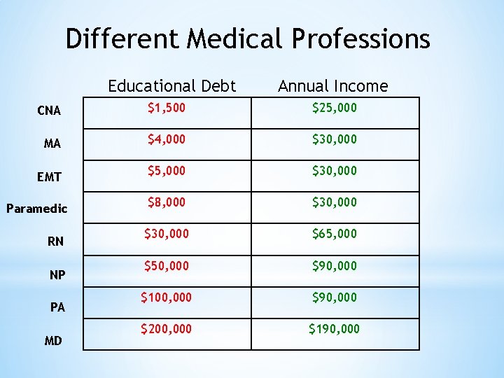 Different Medical Professions Educational Debt Annual Income CNA $1, 500 $25, 000 MA $4,