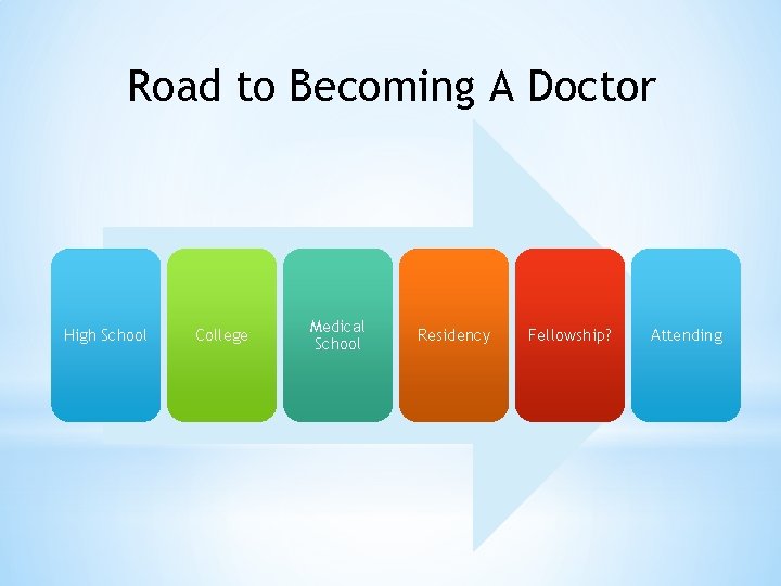 Road to Becoming A Doctor High School College Medical School Residency Fellowship? Attending 