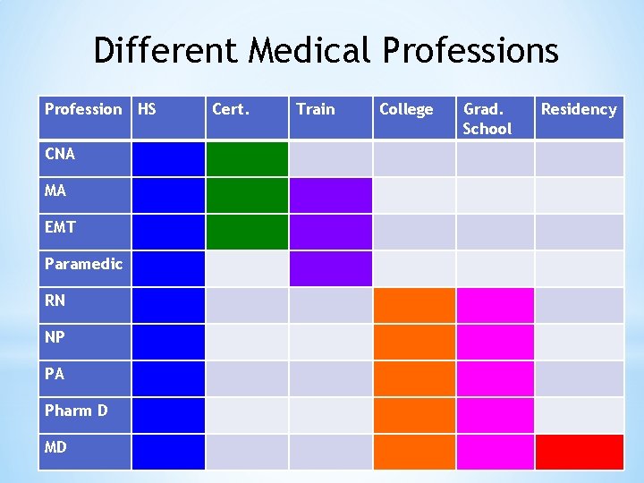 Different Medical Professions Profession HS CNA MA EMT Paramedic RN NP PA Pharm D