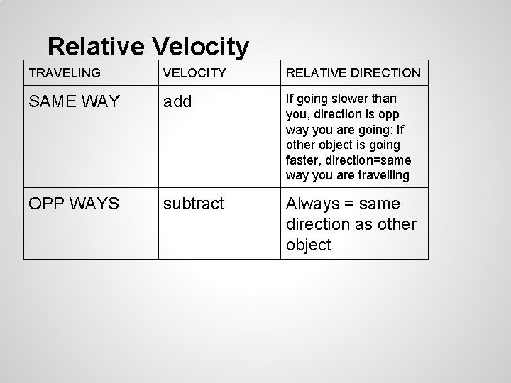 Relative Velocity TRAVELING VELOCITY RELATIVE DIRECTION SAME WAY add If going slower than you,
