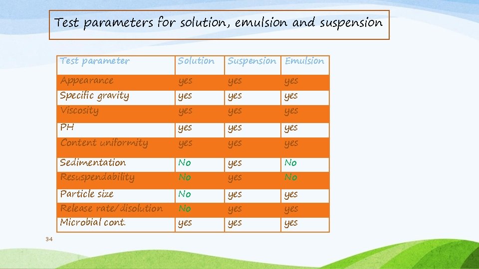 Test parameters for solution, emulsion and suspension Test parameter Solution Suspension Emulsion Appearance yes