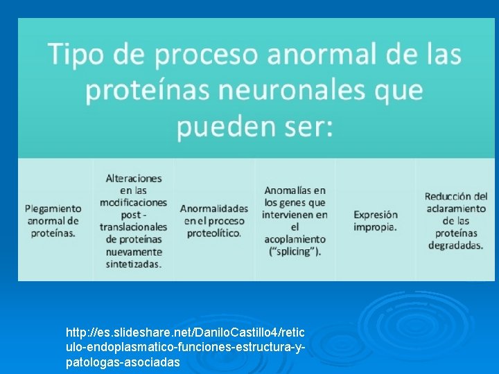http: //es. slideshare. net/Danilo. Castillo 4/retic ulo-endoplasmatico-funciones-estructura-ypatologas-asociadas http: //es. slideshare. net/Danilo. Castillo 4/retic ulo-endoplasmatico-funciones-estructura-ypatologas-asociadas