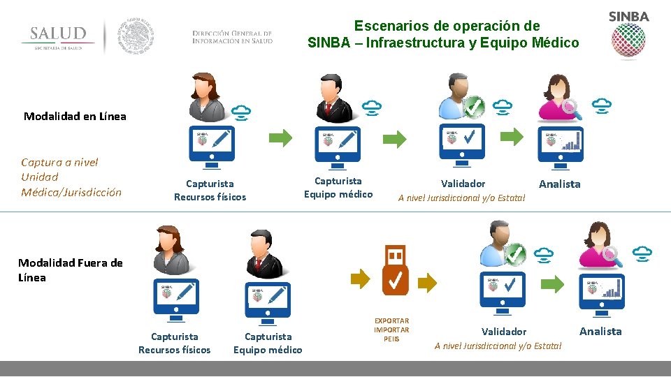 Escenarios de operación de SINBA – Infraestructura y Equipo Médico Modalidad en Línea Captura