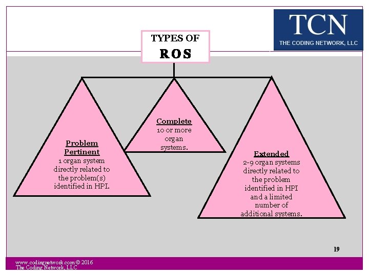 TYPES OF Problem Pertinent 1 organ system directly related to the problem(s) identified in