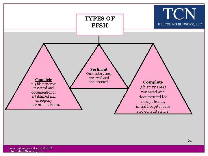 TYPES OF PFSH Complete 2 -3 history areas reviewed and documented for established and