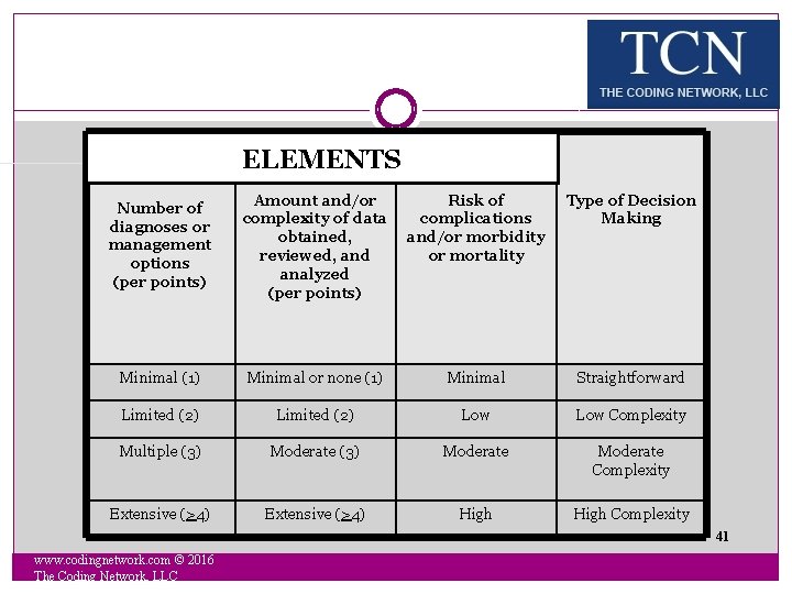 ELEMENTS Number of diagnoses or management options (per points) Amount and/or complexity of data