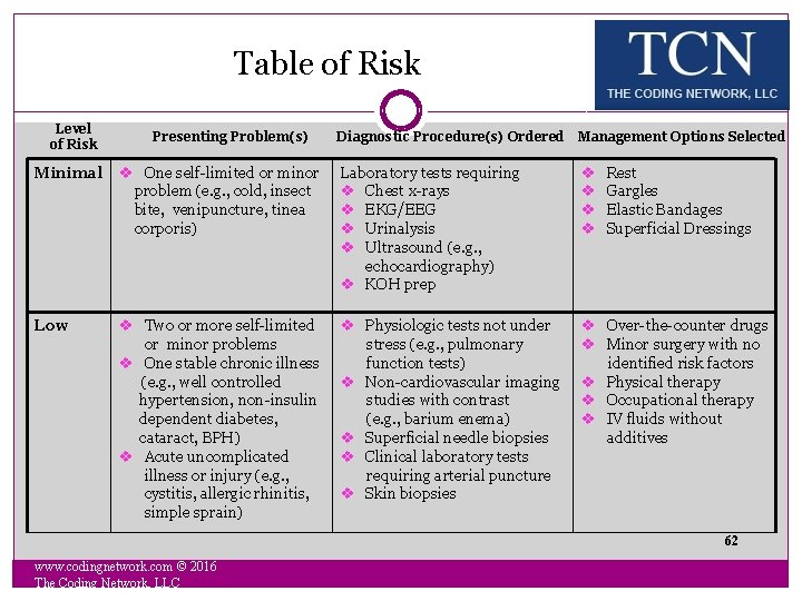 Table of Risk Level of Risk Presenting Problem(s) Diagnostic Procedure(s) Ordered Management Options Selected