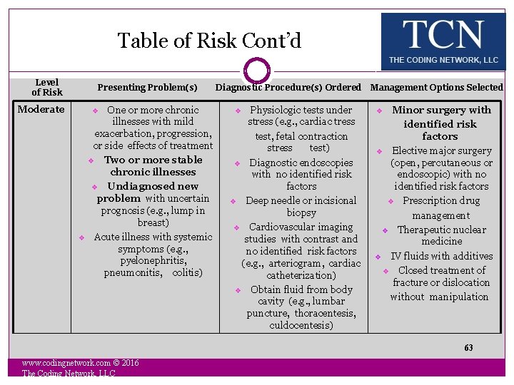 Table of Risk Cont’d Level of Risk Presenting Problem(s) Moderate One or more chronic