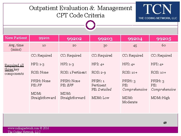 Outpatient Evaluation &. Management CPT Code Criteria New Patient 99201 99202 99203 99204 99205