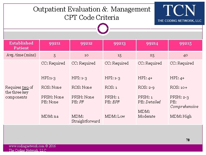 Outpatient Evaluation &. Management CPT Code Criteria Established Patient 99211 99212 99213 99214 99215