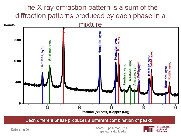 The X-ray diffraction pattern is a sum of the diffraction patterns produced by each