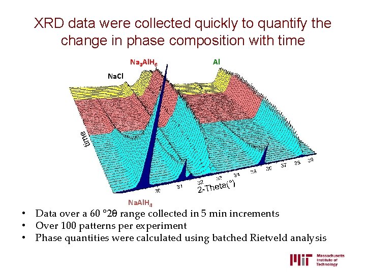 XRD data were collected quickly to quantify the change in phase composition with time