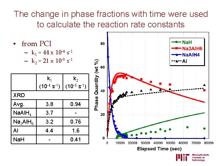 The change in phase fractions with time were used to calculate the reaction rate