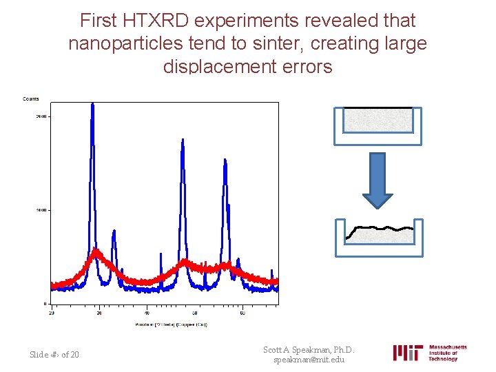 First HTXRD experiments revealed that nanoparticles tend to sinter, creating large displacement errors Slide