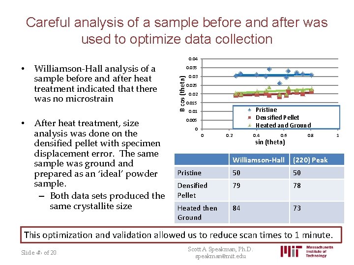 Careful analysis of a sample before and after was used to optimize data collection