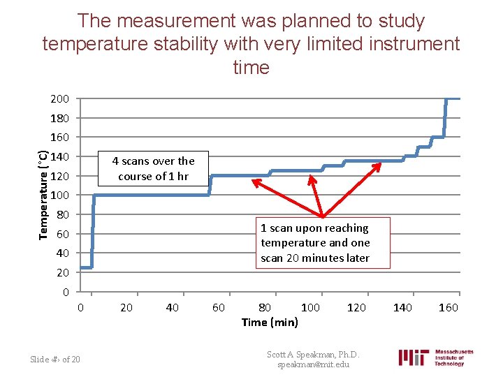 The measurement was planned to study temperature stability with very limited instrument time 200