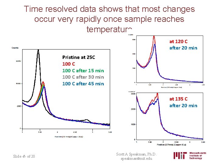 Time resolved data shows that most changes occur very rapidly once sample reaches temperature