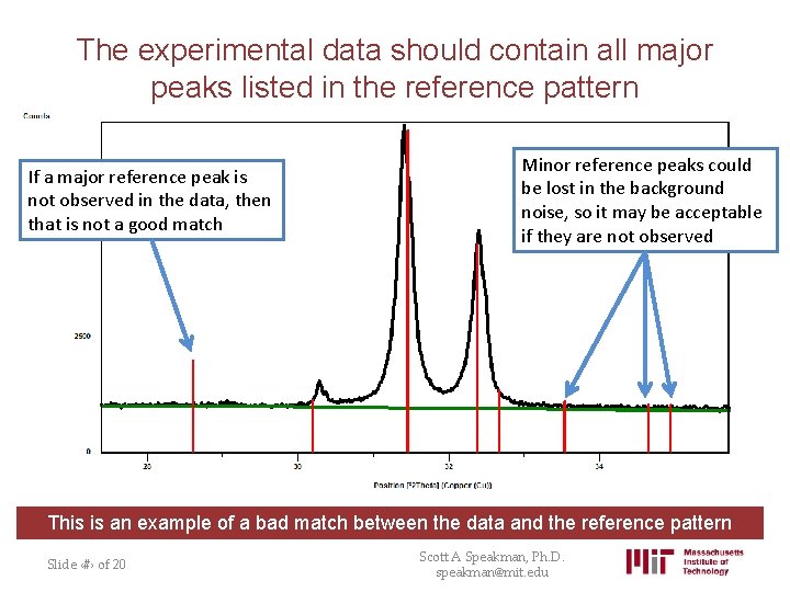 The experimental data should contain all major peaks listed in the reference pattern If