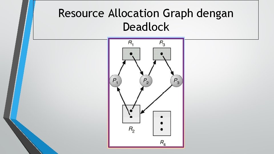 Resource Allocation Graph dengan Deadlock 