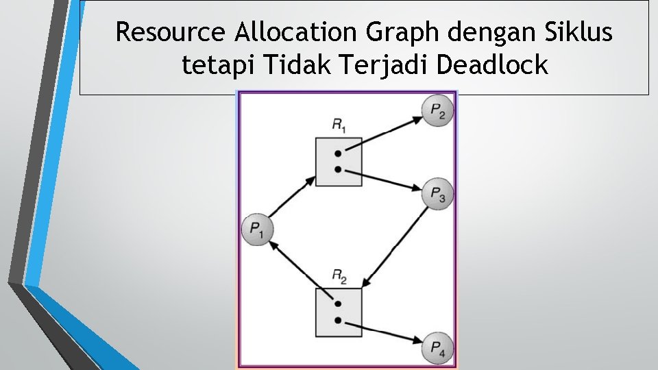 Resource Allocation Graph dengan Siklus tetapi Tidak Terjadi Deadlock 